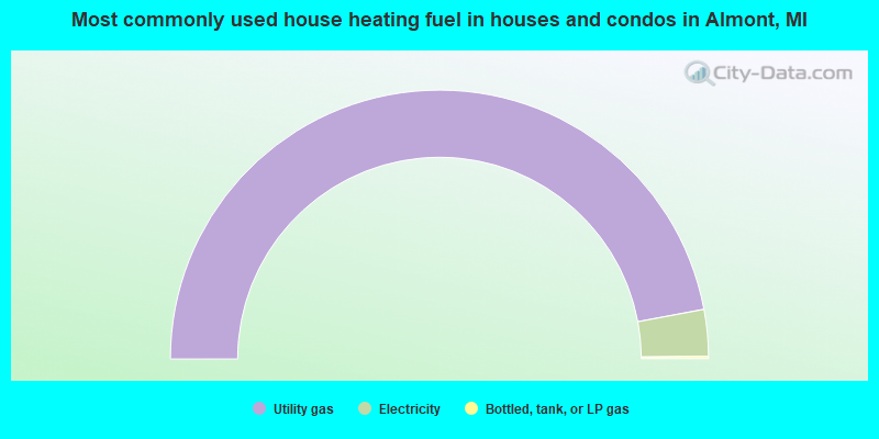 Most commonly used house heating fuel in houses and condos in Almont, MI