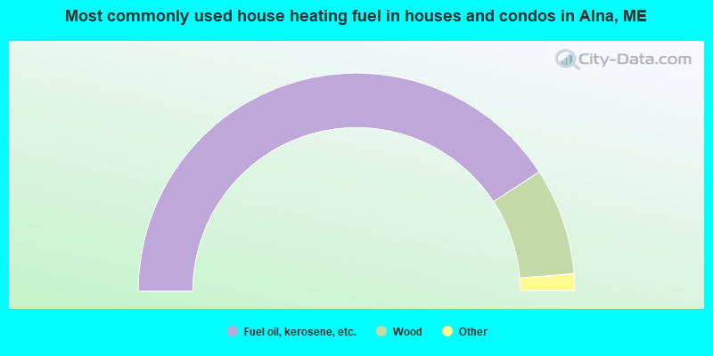Most commonly used house heating fuel in houses and condos in Alna, ME