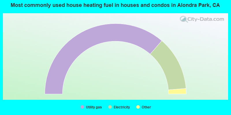 Most commonly used house heating fuel in houses and condos in Alondra Park, CA
