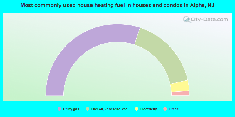Most commonly used house heating fuel in houses and condos in Alpha, NJ