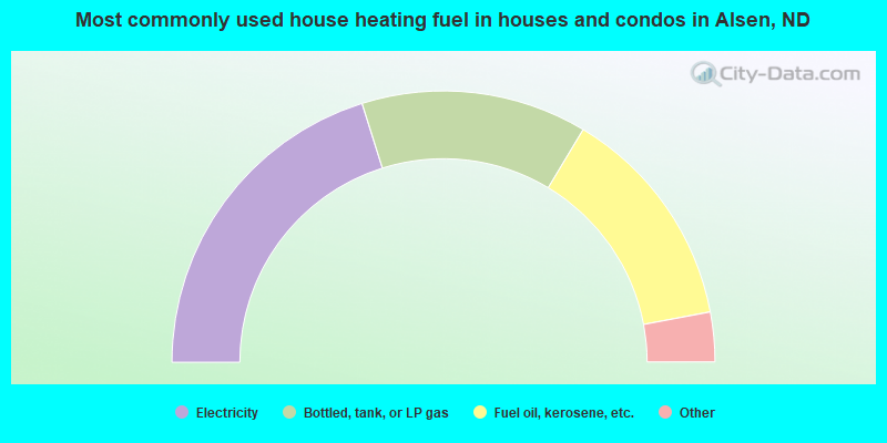 Most commonly used house heating fuel in houses and condos in Alsen, ND