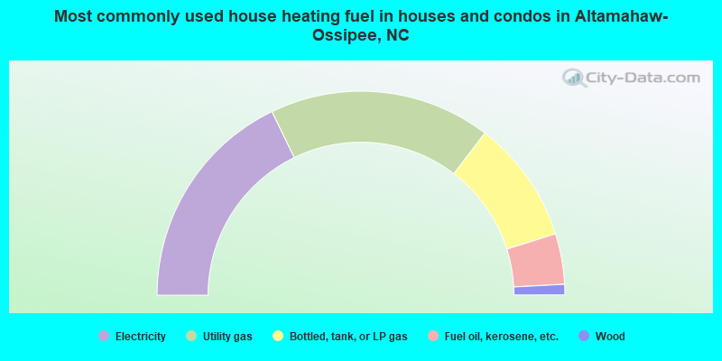 Most commonly used house heating fuel in houses and condos in Altamahaw-Ossipee, NC