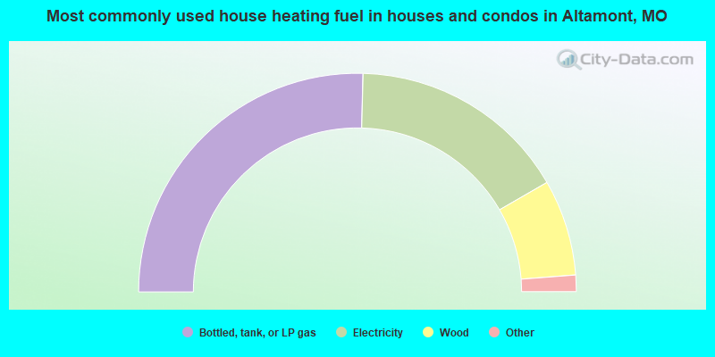 Most commonly used house heating fuel in houses and condos in Altamont, MO