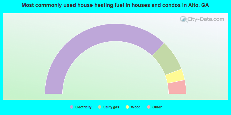 Most commonly used house heating fuel in houses and condos in Alto, GA