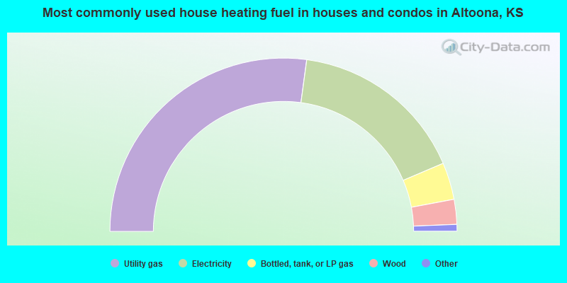 Most commonly used house heating fuel in houses and condos in Altoona, KS