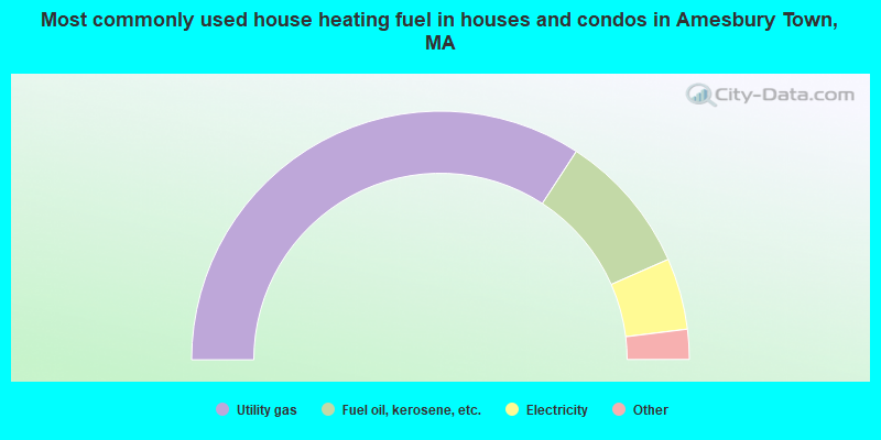 Most commonly used house heating fuel in houses and condos in Amesbury Town, MA