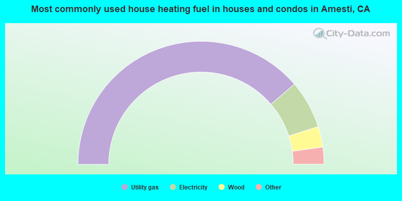Most commonly used house heating fuel in houses and condos in Amesti, CA