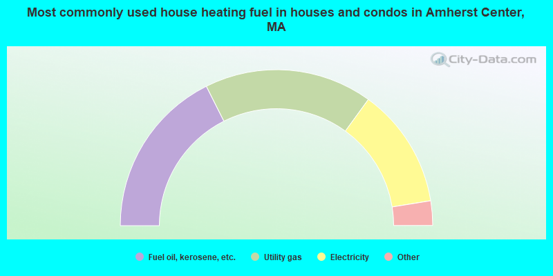 Most commonly used house heating fuel in houses and condos in Amherst Center, MA