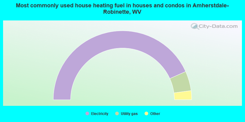 Most commonly used house heating fuel in houses and condos in Amherstdale-Robinette, WV
