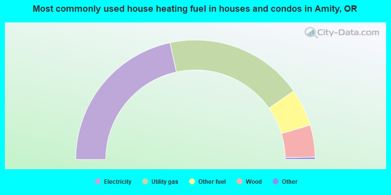 Most commonly used house heating fuel in houses and condos in Amity, OR