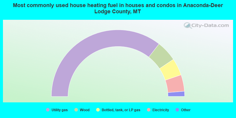 Most commonly used house heating fuel in houses and condos in Anaconda-Deer Lodge County, MT