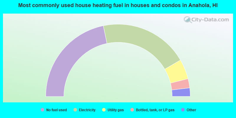 Most commonly used house heating fuel in houses and condos in Anahola, HI