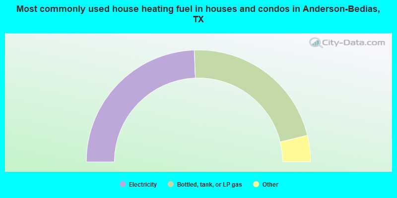 Most commonly used house heating fuel in houses and condos in Anderson-Bedias, TX