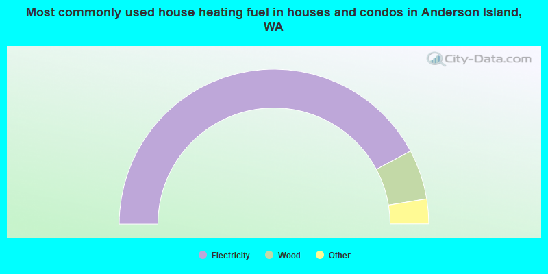 Most commonly used house heating fuel in houses and condos in Anderson Island, WA