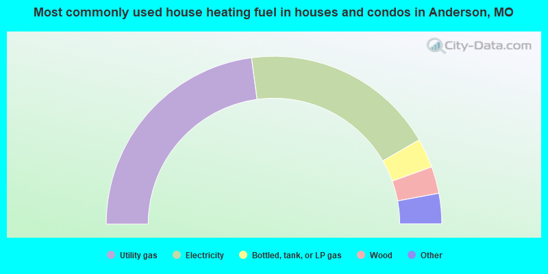 Most commonly used house heating fuel in houses and condos in Anderson, MO