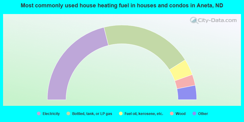 Most commonly used house heating fuel in houses and condos in Aneta, ND
