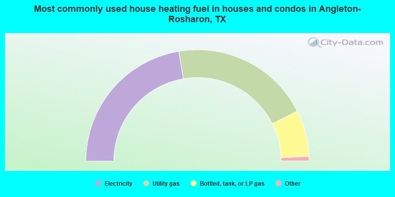 Most commonly used house heating fuel in houses and condos in Angleton-Rosharon, TX