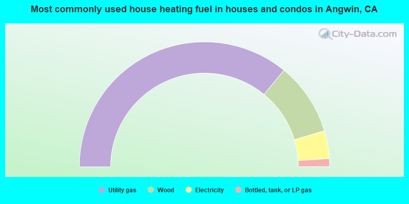 Most commonly used house heating fuel in houses and condos in Angwin, CA