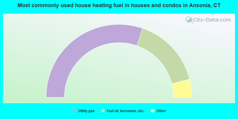 Most commonly used house heating fuel in houses and condos in Ansonia, CT