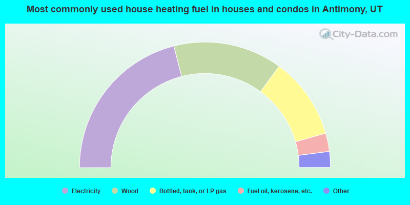 Most commonly used house heating fuel in houses and condos in Antimony, UT