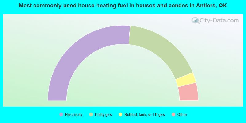 Most commonly used house heating fuel in houses and condos in Antlers, OK