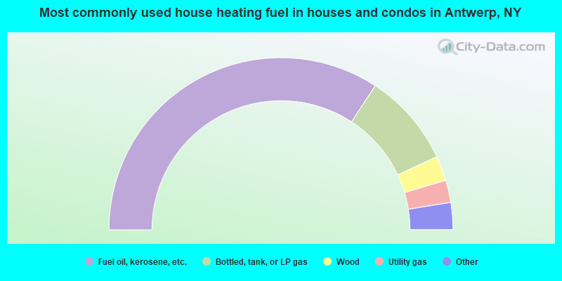 Most commonly used house heating fuel in houses and condos in Antwerp, NY