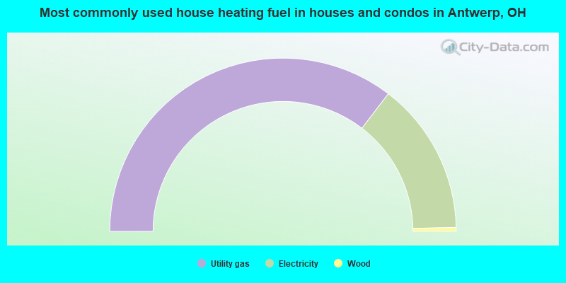 Most commonly used house heating fuel in houses and condos in Antwerp, OH