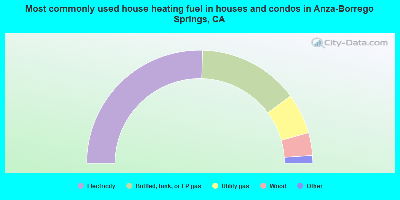 Most commonly used house heating fuel in houses and condos in Anza-Borrego Springs, CA
