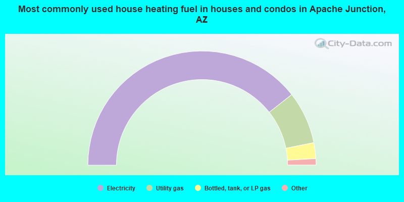 Most commonly used house heating fuel in houses and condos in Apache Junction, AZ