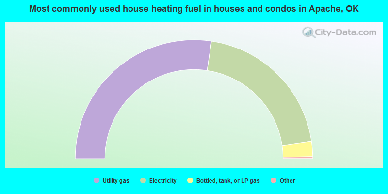 Most commonly used house heating fuel in houses and condos in Apache, OK