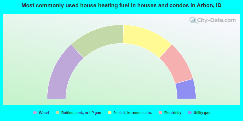 Most commonly used house heating fuel in houses and condos in Arbon, ID
