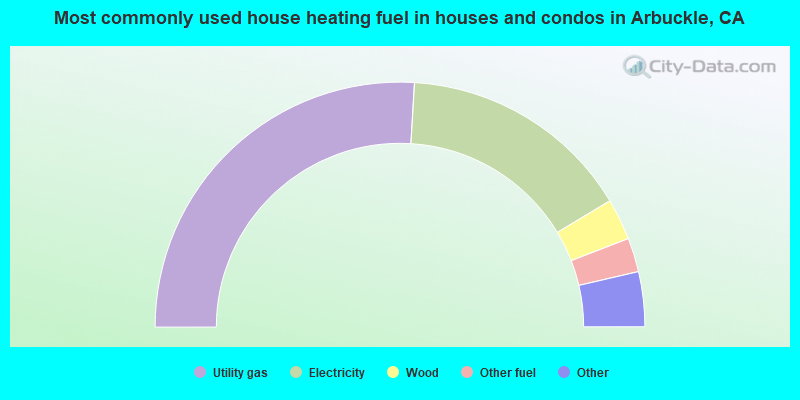 Most commonly used house heating fuel in houses and condos in Arbuckle, CA