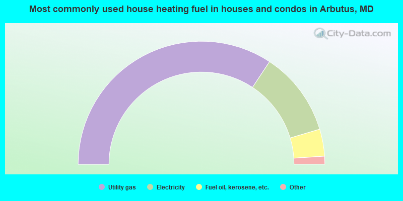 Most commonly used house heating fuel in houses and condos in Arbutus, MD