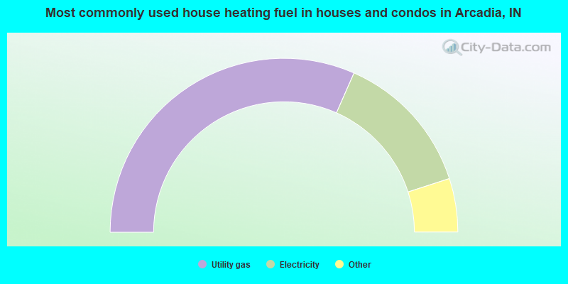 Most commonly used house heating fuel in houses and condos in Arcadia, IN