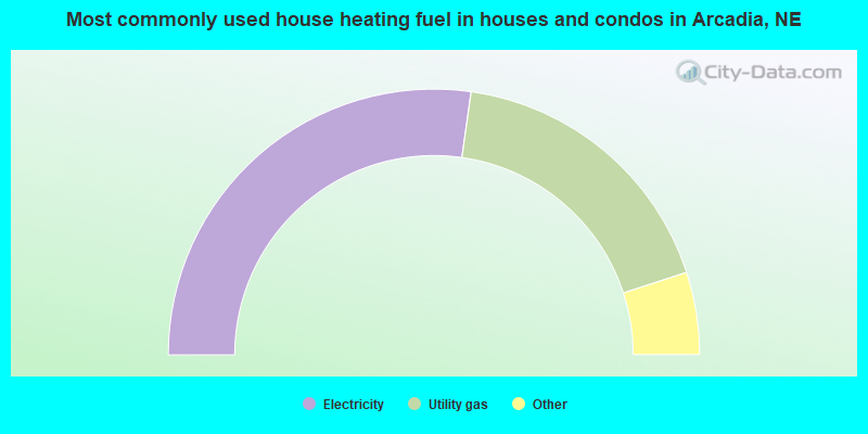 Most commonly used house heating fuel in houses and condos in Arcadia, NE