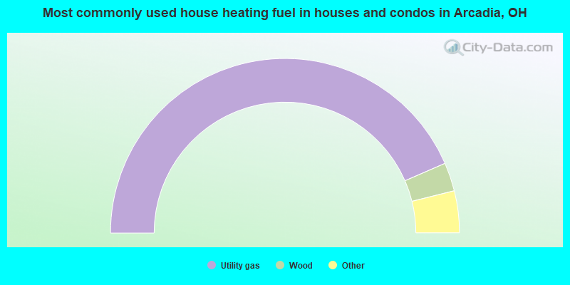 Most commonly used house heating fuel in houses and condos in Arcadia, OH