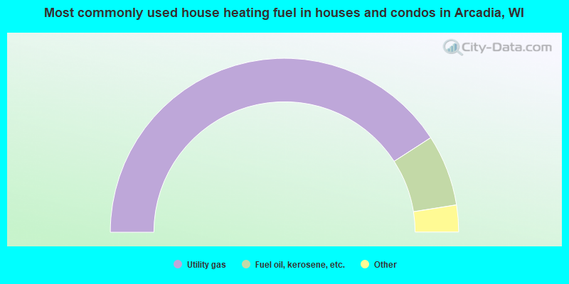 Most commonly used house heating fuel in houses and condos in Arcadia, WI