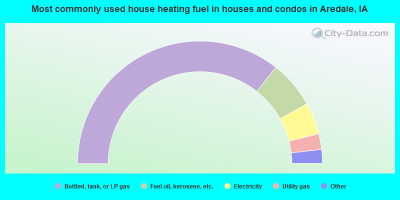 Most commonly used house heating fuel in houses and condos in Aredale, IA