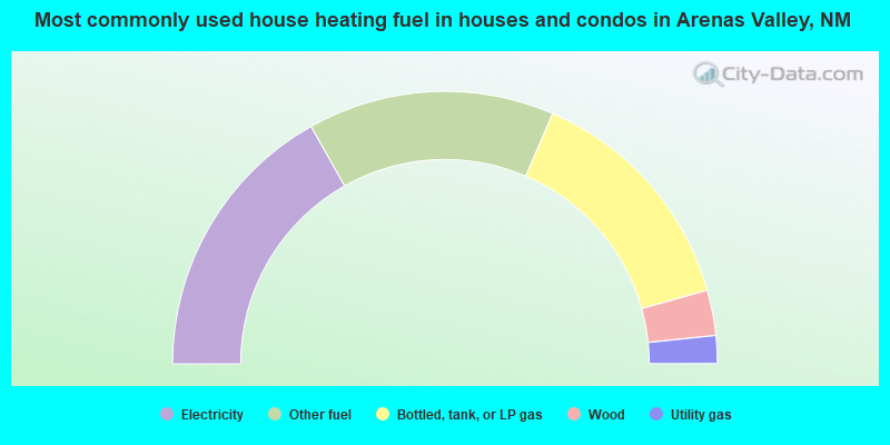 Most commonly used house heating fuel in houses and condos in Arenas Valley, NM
