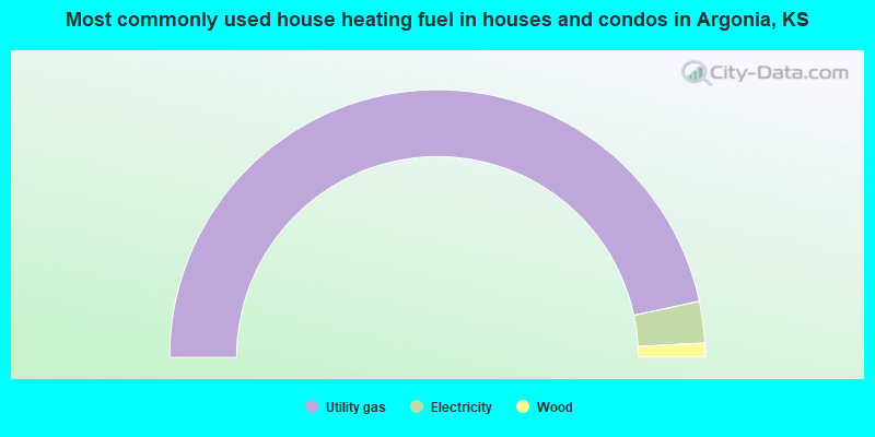Most commonly used house heating fuel in houses and condos in Argonia, KS