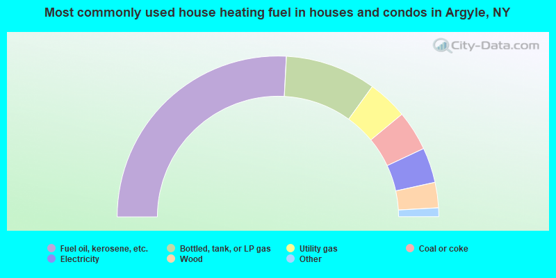 Most commonly used house heating fuel in houses and condos in Argyle, NY