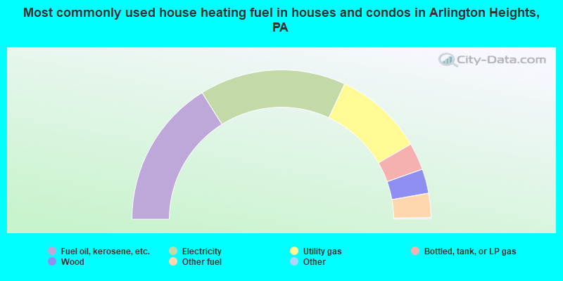 Most commonly used house heating fuel in houses and condos in Arlington Heights, PA