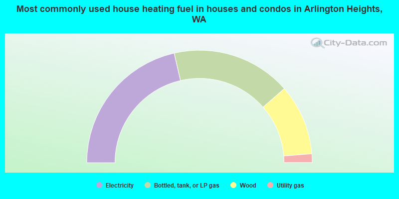 Most commonly used house heating fuel in houses and condos in Arlington Heights, WA