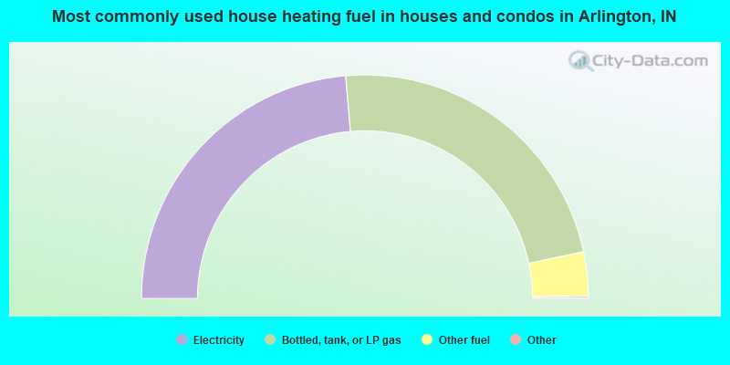 Most commonly used house heating fuel in houses and condos in Arlington, IN