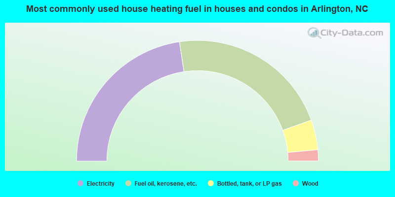 Most commonly used house heating fuel in houses and condos in Arlington, NC