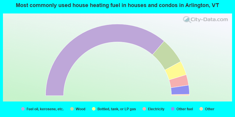 Most commonly used house heating fuel in houses and condos in Arlington, VT