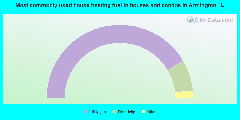 Most commonly used house heating fuel in houses and condos in Armington, IL