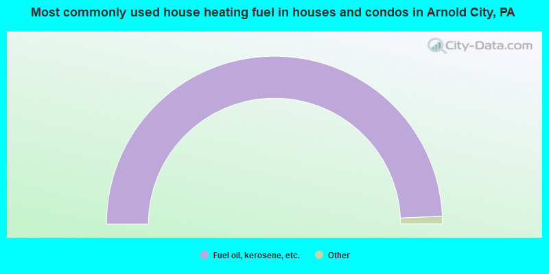 Most commonly used house heating fuel in houses and condos in Arnold City, PA