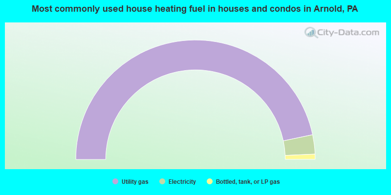 Most commonly used house heating fuel in houses and condos in Arnold, PA