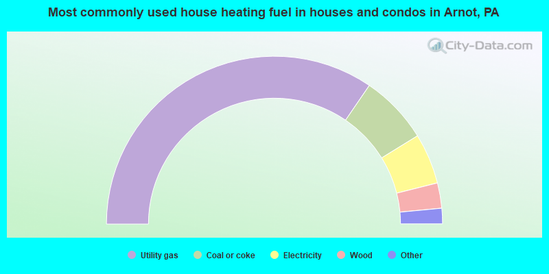 Most commonly used house heating fuel in houses and condos in Arnot, PA